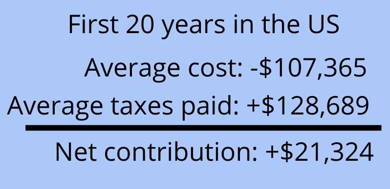 Net contribution of an immigrant in their first 20 years in the US is $21324